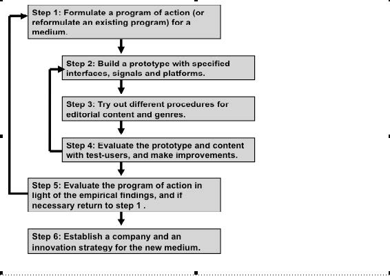 Figure 1: Relations between six crucial procedures for designing a new medium in a scientifically valid way.