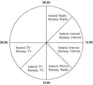 Figure 1: The dominance of different media during the day among our informants (n = 64).