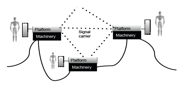 Figure 3: The basic components of a medium, drawn up for only three users. The box beside the human illustrates interfaces of all kinds.