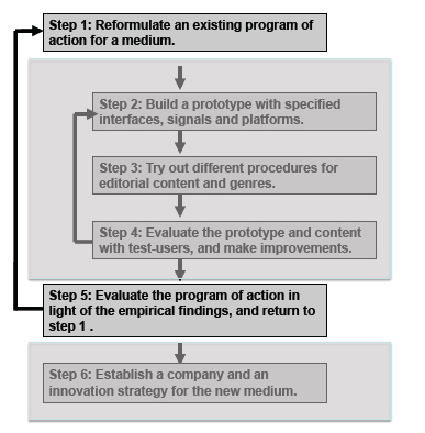 Figure 7: The return arrow for improvement in the program of action.