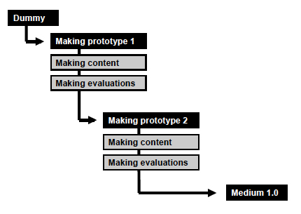 Figure 2: A simple model of the technical development process.