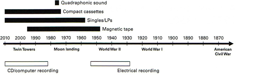 Figure 7.1: Timeline of magnetic recording media.