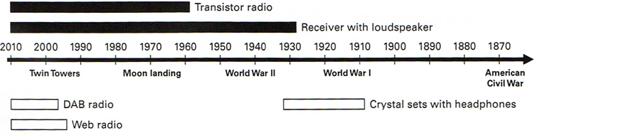 Figure 8.1: Timeline of analogue radio.