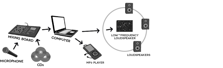 Figure 6.2: Model of the loudspeaker medium.