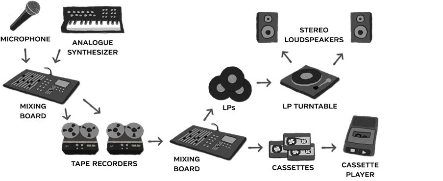 Figure 7.2: Model of the magnetic recording medium.