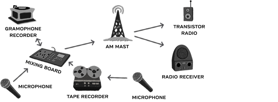 Figure 8.4: Model of analogue radio.