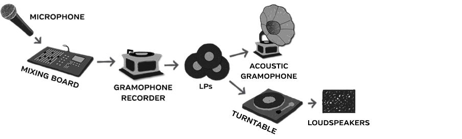 Figure 9.2: Model of the electrical recording medium.