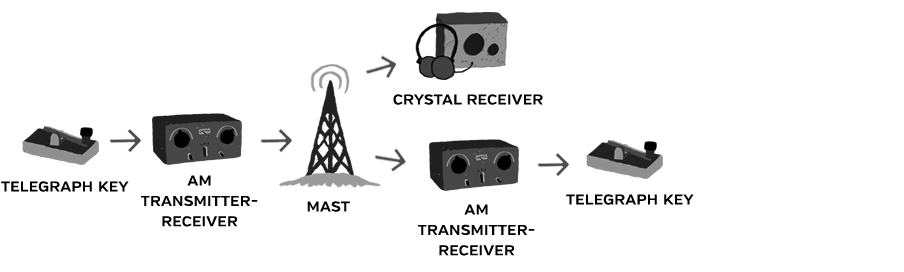 Figure 10.2: Model of the wireless medium.