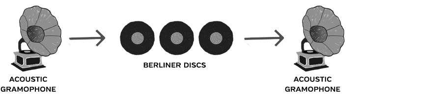 Figure 11.2: Model of acoustic disc recording.