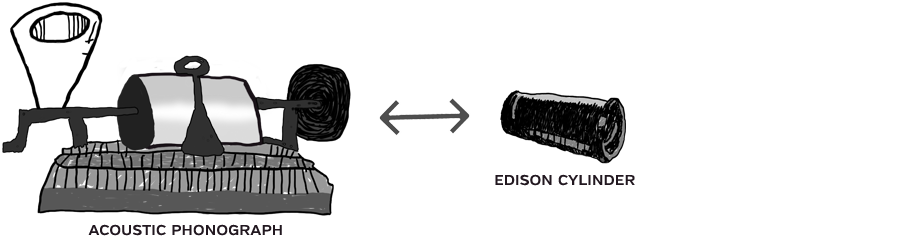 Figure 11.3: Model of acoustic cylinder recording.