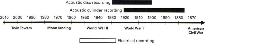 Figure 11.1: Timeline of acoustic recording media.