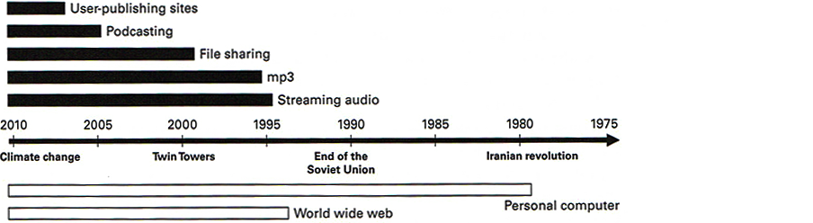 Figure 2.1: Timeline of computer sound.