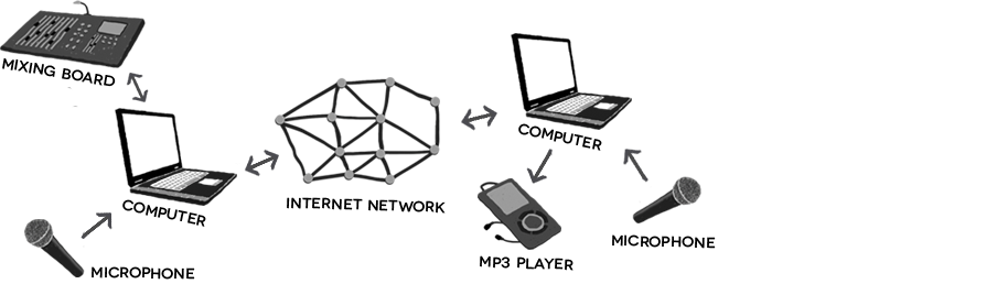 Figure 2.2: Model of computer sound media.