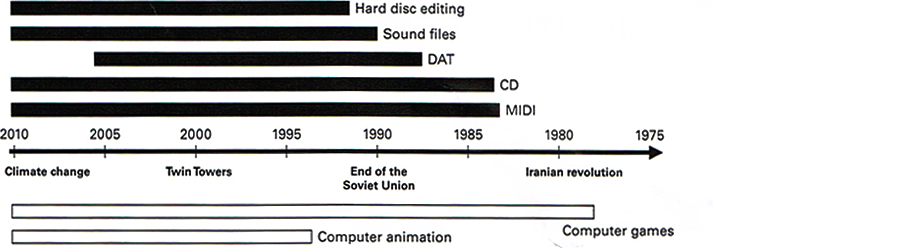 Figure 3.1: Timeline of digital recording media.