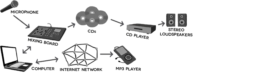 Figure 3.2: Model of the digital recording medium.