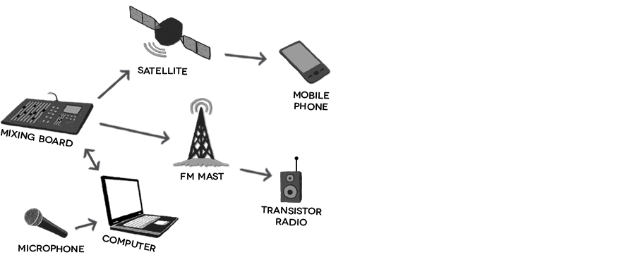 Figure 4.3: Model of the wireless sound medium.