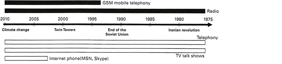 Figure 5.1: Timeline of talk media.