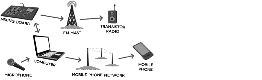 Figure 5.2: Model of the phone radio medium.