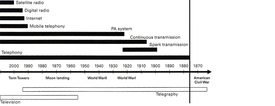 Figure 1.2: Timeline of live sound media.