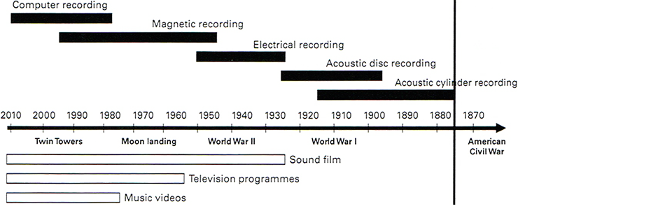 Figure 1.3: Timeline of recorded sound media.