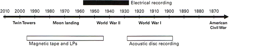 Figure 9.1: Timeline of the electrical recording medium.